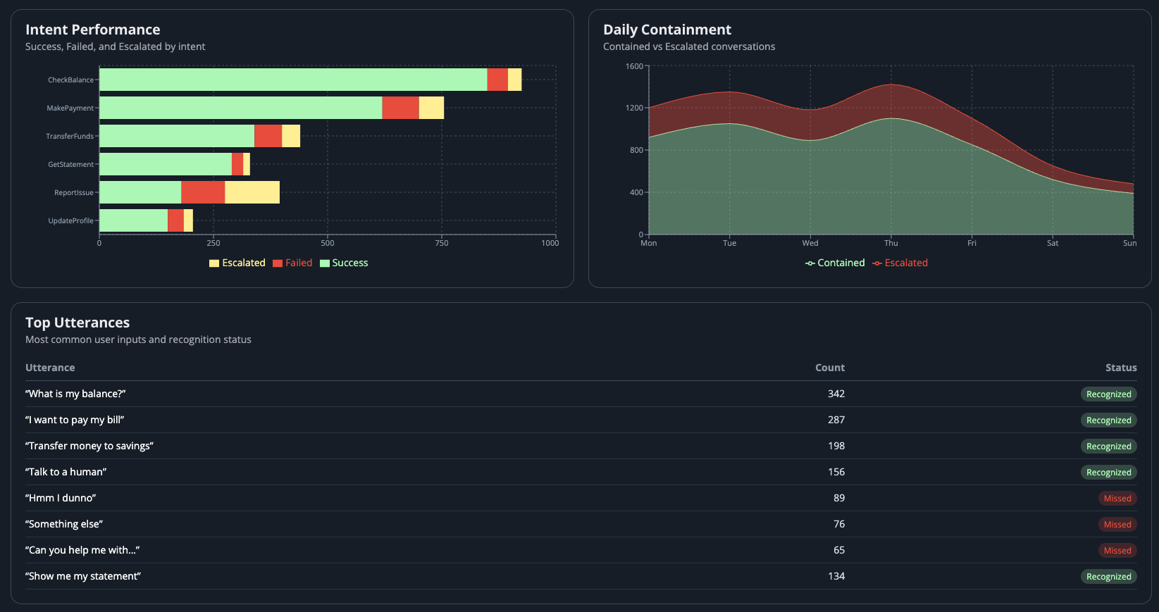 AI-generated summary analysing bot performance data with key insights and recommendations