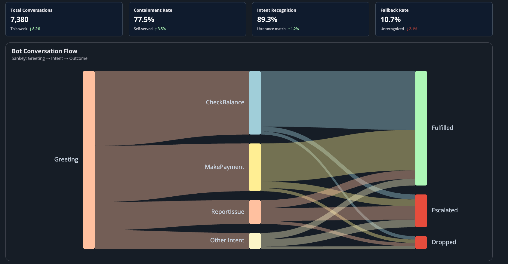 Bot performance dashboard showing intent success rates, daily containment trends, and top utterances with recognition status